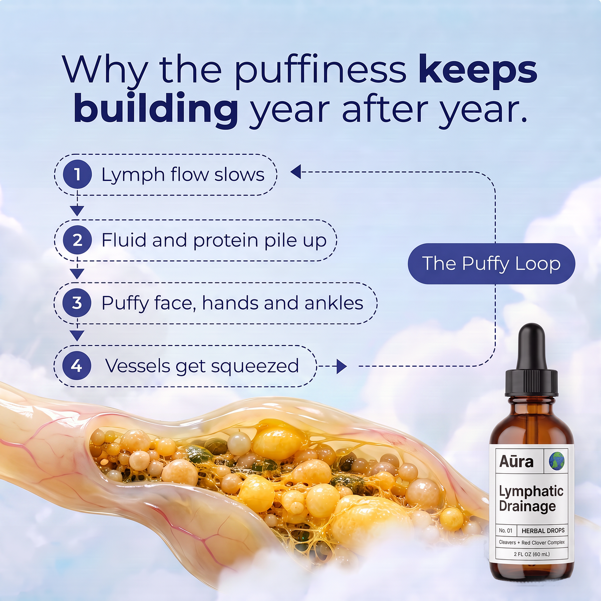 Why puffiness keeps building: the puffy loop, with Aura Lymphatic Drainage Drops